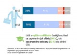 Výsledky výzkumu na téma Cílů udržitelného rozvoje OSN v Česku